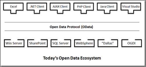 odata